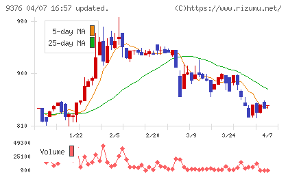ユーラシア旅行社チャート