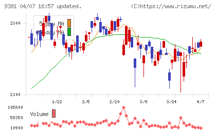 エーアイテイーチャート