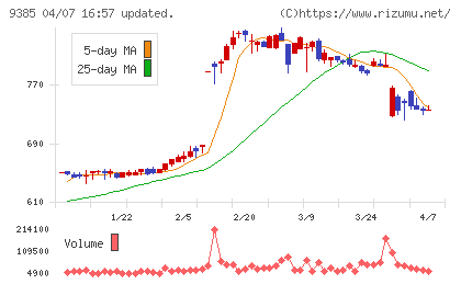 ショーエイコーポレーションチャート