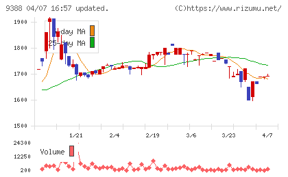 パパネッツチャート