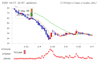 ビート・ホールディングス・リミテッドチャート