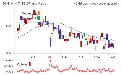ＴＢＳホールディングスチャート