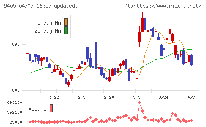 朝日放送グループホールディングスチャート