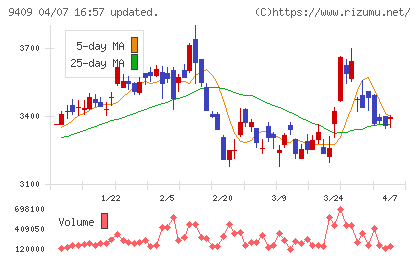 テレビ朝日ホールディングスチャート