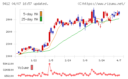 スカパーＪＳＡＴホールディングスチャート
