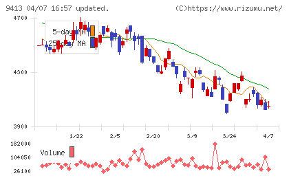 テレビ東京ホールディングスチャート