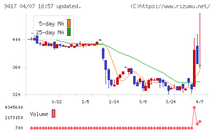 スマートバリューチャート