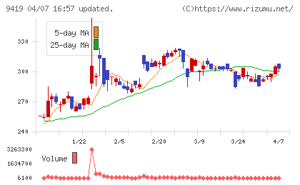 ワイヤレスゲートチャート