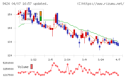 日本通信チャート