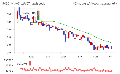 ＲｅＹｕｕ　Ｊａｐａｎチャート