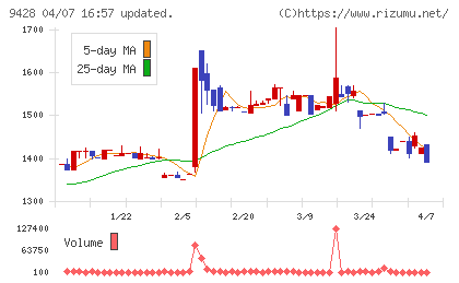 クロップスチャート