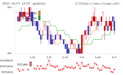 ＮＴＴチャート