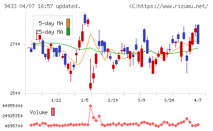 ＫＤＤＩチャート