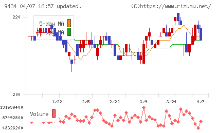 ソフトバンクチャート