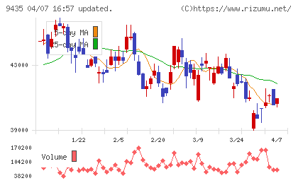 光通信チャート