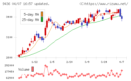 沖縄セルラー電話チャート