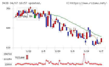 エムティーアイチャート