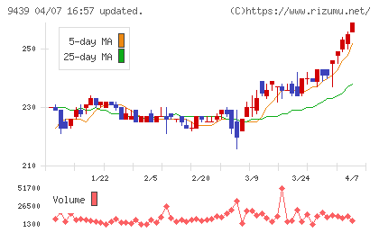 エム・エイチ・グループチャート