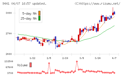 ベルパークチャート