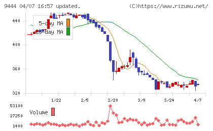 トーシンホールディングスチャート