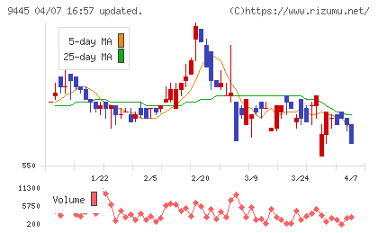 フォーバルテレコムチャート