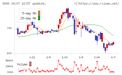 サカイホールディングスチャート