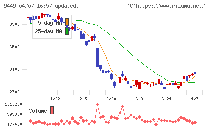 ＧＭＯインターネットグループチャート