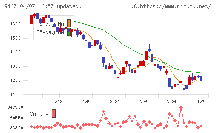 アルファポリスチャート