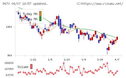 学研ホールディングスチャート