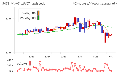 文溪堂チャート