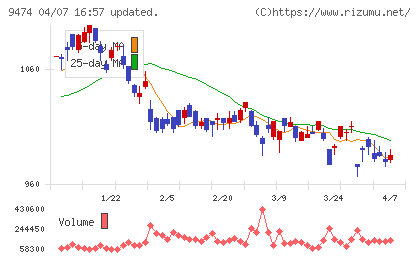 ゼンリンチャート
