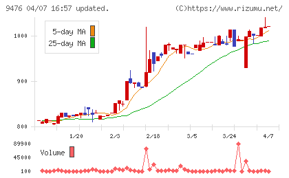 中央経済社ホールディングスチャート