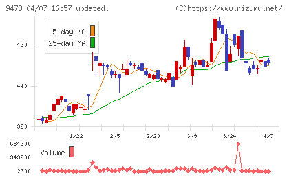 ＳＥホールディングス・アンド・インキュベーションズチャート