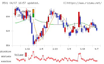 東京電力ホールディングスチャート