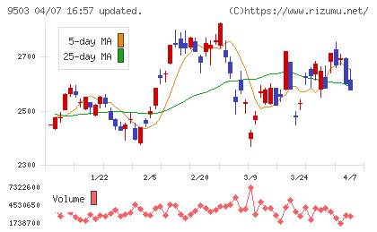関西電力チャート
