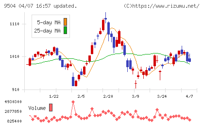 中国電力チャート