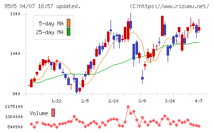 北陸電力チャート