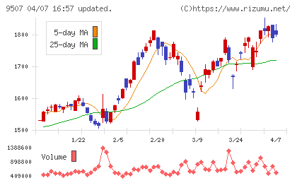 四国電力チャート