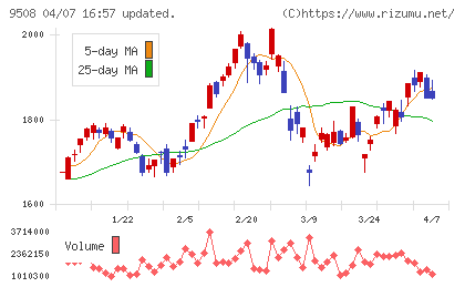 九州電力チャート