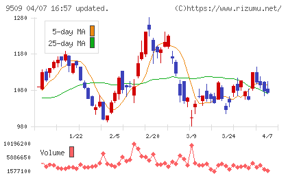 北海道電力チャート
