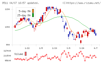 沖縄電力チャート