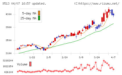 Ｊ−ＰＯＷＥＲチャート