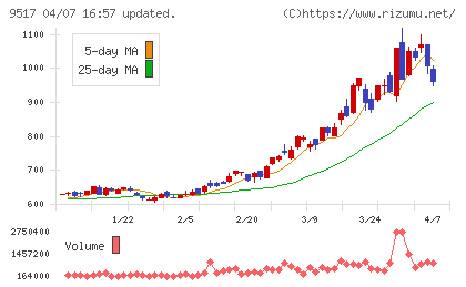 イーレックスチャート