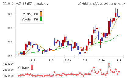 レノバチャート