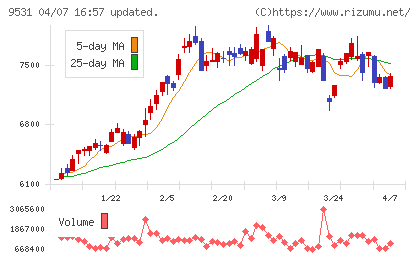 東京ガスチャート