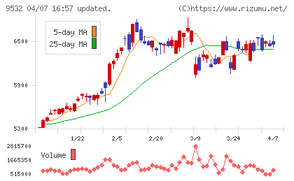 大阪ガスチャート
