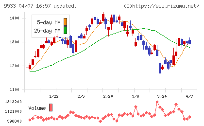 東邦ガスチャート