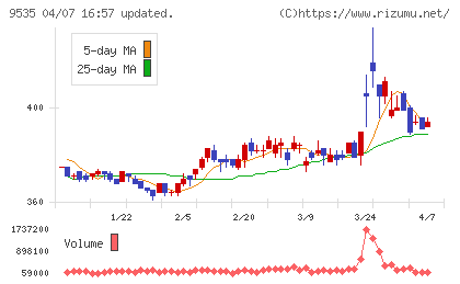 広島ガスチャート