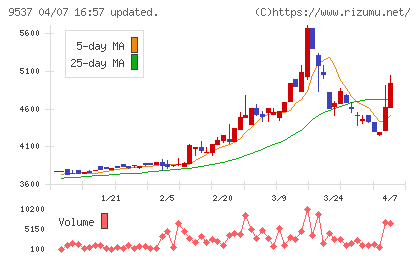 北陸ガスチャート