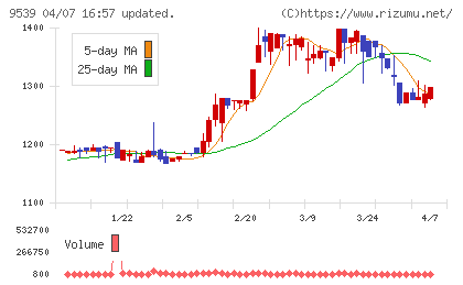 京葉瓦斯チャート